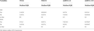 Long non-coding RNA NBAT1, TUG1, miRNA-335, and miRNA-21 as potential biomarkers for acute ischemic stroke and their possible correlation to thyroid hormones